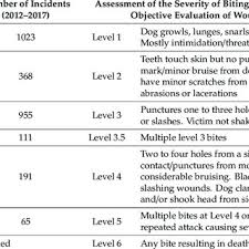 Check spelling or type a new query. The Dr Ian Dunbar Aggression Assessment Scale Modified By Dr Dunbar Download Scientific Diagram