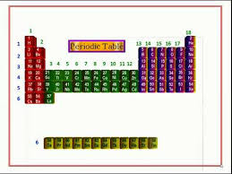 Rows of the modern periodic table are called periods , as they are in mendeleev's table. Modern Periodic Table Animation Youtube