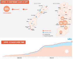 1.04 male (s)/female (2020 est.) Covid 19 Emergency Situation Report 6 21 28 April 2020 United Nations Office For The Coordination Of Humanitarian Affairs Occupied Palestinian Territory