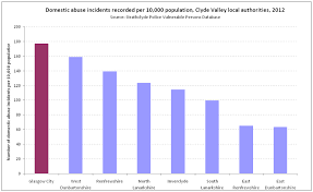 comparison with other places the glasgow indicators project