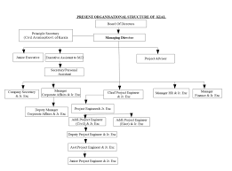 Organization Chart Kannurairport