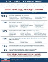 Our fee is a percentage of your if you do appeal your 90 percent va disability rating for a 100 percent rating or tdiu, be. Va Disability Ratings For Schizophrenia Veterans Law Group