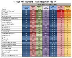 This is a framework created by the nist to conduct a thorough risk analysis for your business. How To Use Your Risk Assessment S To Make Better Decisions Sbs Cybersecurity