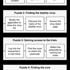 An escape room is a live form of entertainment offering challenges, puzzles, clues and riddles that players must decipher and solve in order to escape a themed room. Flow Chart Of The Escape Room Puzzles Download Scientific Diagram