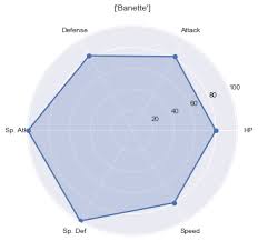 How To Draw Radar Chart With Python In A Simple Way Typewind