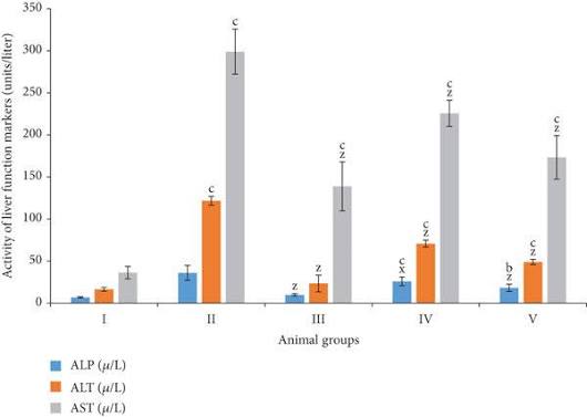 Bar graph showing the level of liver function tests—alkaline... | Download Scientific Diagram