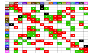 Pokemon Type Effectiveness Chart Google Search Pokemon