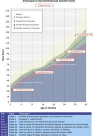 The Bayley Iii Social Emotional Scale Sciencedirect