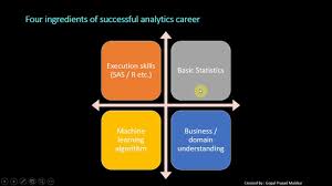 Data Science Competency Requires Four Aspects Of Data Science 1 Execution Skills Like Usin Supervised Machine Learning Learning Techniques Domain Knowledge