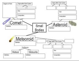 This Graphic Organizer Helps Students To Sort Out The Difference Between The Variou Graphic Organizers Informational Texts Activities Science Projects For Kids