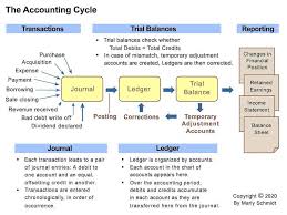 An accountant or accountant professional is responsible for the management and reporting of financial data of an organization. Accounting Period Is Timespan That Financial Statements Report