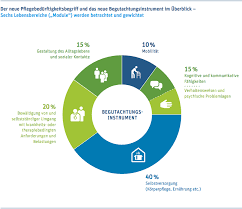 Lebensjahr einen beitragszuschlag zur gesetzlichen pflegeversicherung zahlen. Soziale Pflegeversicherung 2021 Pflegebedurftigkeit Pflegegrade Und Leistungen Pflegekassen Kkdirekt De