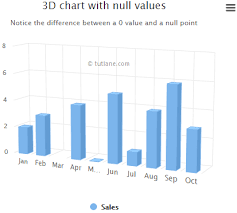 highcharts 3d column chart with null and 0 values tutlane