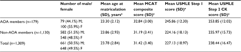 Full Text Association Between The Medical College Admission