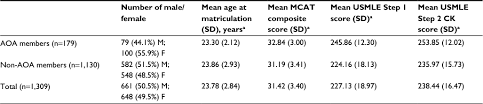 full text association between the medical college admission