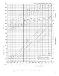 Fillable Online Fenton Preterm Growth Chart Boys Fax Email