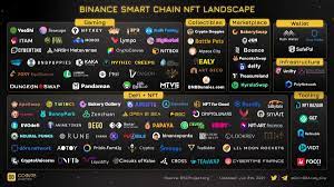 Binance Smart Chain On Twitter What Binancesmartchain Nft Projects Are You Looking At These Days Share Some Gems Source Coin98analytics Https T Co Dm39n00smv Twitter