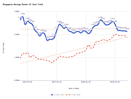 Singapore Savings Bonds Ssb Jun 2019 Issue Yields 2 13 For