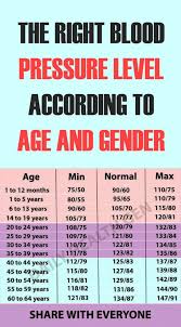 the right blood pressure level according to age and gender