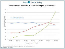 Chart Phablet Shipments Are Exploding In Asia Business