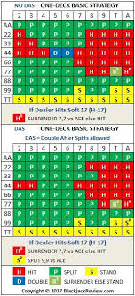 Single Deck Basic Strategy Pairs Blackjack Double Deck Deck