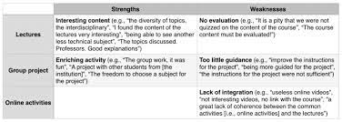 We did not find results for: Overview Of Strengths And Weaknesses With Examples Of Comments From Download Scientific Diagram