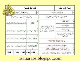 المعربات قسمان قسم يعرب بالحركات وقسم يعرب بالحروف شرح بالصور وتحميل pdf arabic language map language