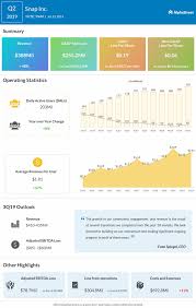 Change the date range, see whether others are buying or selling, read news, get earnings. Snap Stock Falls Sharply After Making Steady Gains Alphastreet