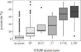 Contextual translation of first come,first serve into malay. Using Rapid Prosody Transcription To Probe Little Known Prosodic Systems The Case Of Papuan Malay