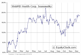 Webmd Health Corp Nasd Wbmd Seasonal Chart Equity Clock