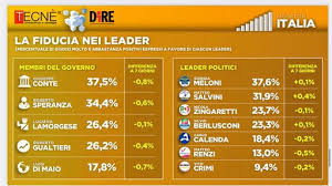 La telefonata di nicola zingaretti a luciana lamorgese, per smentire l'ambizione ad occupare la poltrona del viminale salva il rapporto. The Survey Italians Confidence In Conte And M5s Drops Lega And Pd Grow Il Faro Online Ruetir
