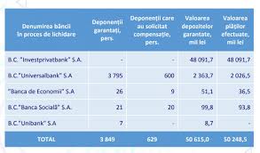 Ce este acest fond de garantare al depozitelor? Fondul De Garantare A Depozitelor Bancare Ce Este È™i Cum FuncÈ›ioneazÄƒ In R Moldova Ziarul De GardÄƒ