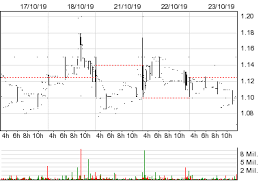 uk oil gas plc ukog stock quotes and prices