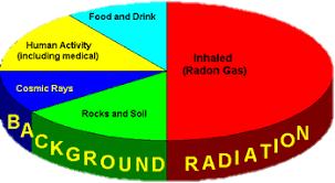 Radioactivity And The Background Of Dancing Particles