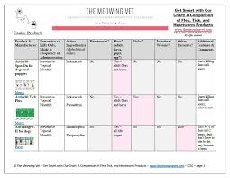 Get Smart With Our Chart A Comparison Of Flea Tick And