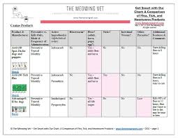 get smart with our chart a comparison of flea tick and