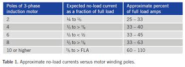 For a given power, the lower the transmission voltage the greater the current, leading to thermal losses. What S Causing Your High Motor Current