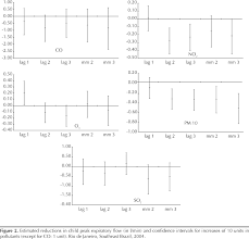 effect of air pollution on lung function in schoolchildren