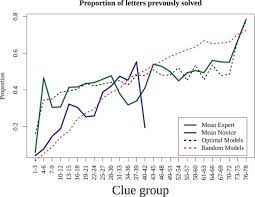 Crossword Expertise As Recognitional Decision Making An Artificial Intelligence Approach Abstract Europe Pmc