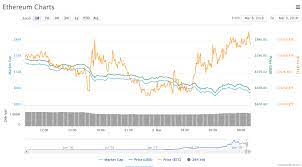 Why is ethereum dropping so much right now? Ethereum Price Why Is It Falling Today Will It Keep Falling City Business Finance Express Co Uk