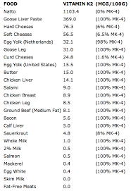 Vitamin k2 is the most vital vitamin you haven't heard much about. Gouda Vitamin K2 Powerhouse Vitamin K2 Vitamins Vitamin A Foods