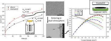 0.1278° w easy and free to find out! Effect Of Interconnect Coating Procedure On Solid Oxide Fuel Cell Performance Sciencedirect