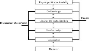 They found that changing orders was an important factor in delaying projects but not among the top 10 factors in malaysia. Factors Causing Cost Variation For Constructing Wastewater Projects In Egypt Sciencedirect