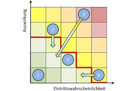 M i r r e. Risikomatrix Schritt Fur Schritt Mit Beispielen