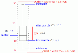 What is interquartile range iqr? Explore Your Data Range Interquartile Range And Box Plot Make Me Analyst