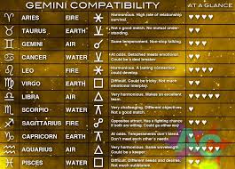 Gemini Compatibility Chart Gemini Compatibility Zodiac