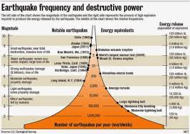The magnitude of an earthquake is determined using. Using The Richter Scale To Measure Earthquakes
