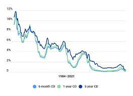Maybe you would like to learn more about one of these? Historical Cd Interest Rates 1984 2021 Bankrate