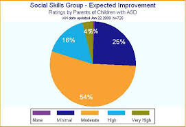 Ian Research Findings Social Skills Groups Interactive