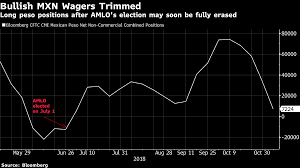 Cop To Mxn Exchange Rate Bloomberg Markets